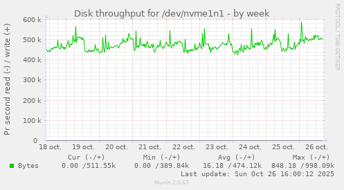 Disk throughput for /dev/nvme1n1