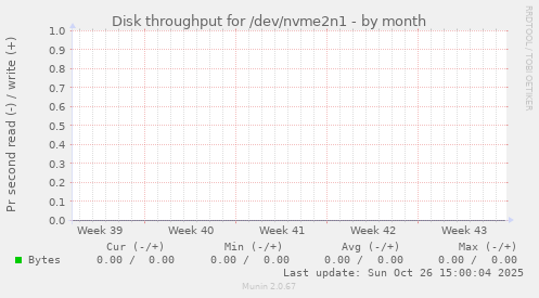 Disk throughput for /dev/nvme2n1
