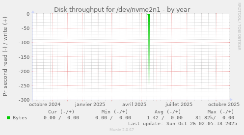 Disk throughput for /dev/nvme2n1