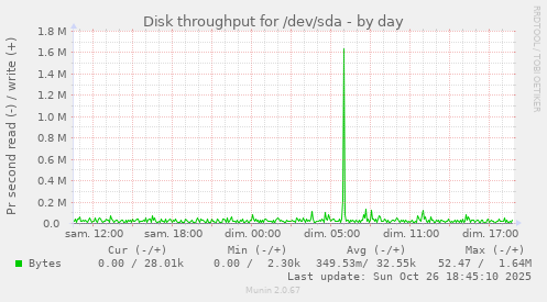 Disk throughput for /dev/sda