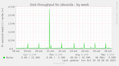 Disk throughput for /dev/sda