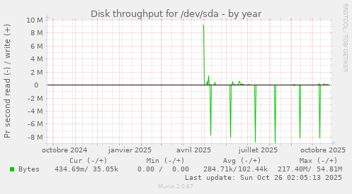 Disk throughput for /dev/sda