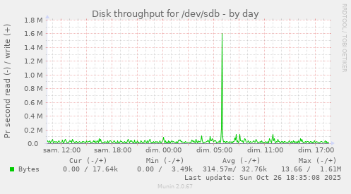 Disk throughput for /dev/sdb