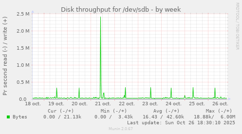 Disk throughput for /dev/sdb