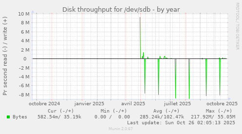 Disk throughput for /dev/sdb