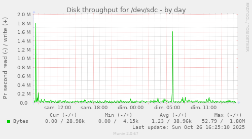 Disk throughput for /dev/sdc