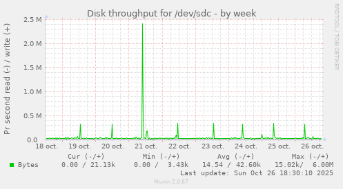 Disk throughput for /dev/sdc