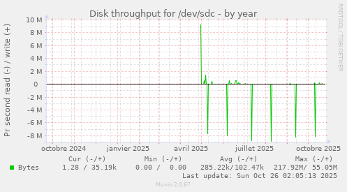 Disk throughput for /dev/sdc