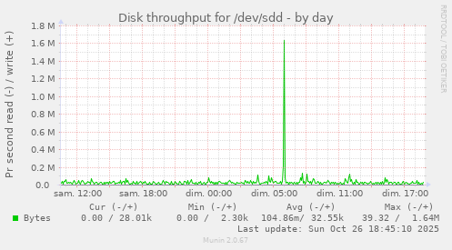 Disk throughput for /dev/sdd