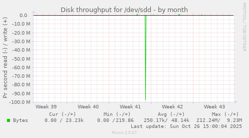 Disk throughput for /dev/sdd