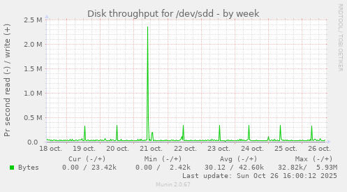 Disk throughput for /dev/sdd