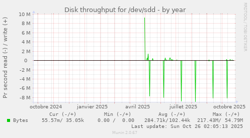 Disk throughput for /dev/sdd