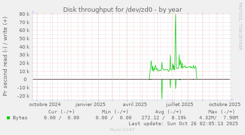 Disk throughput for /dev/zd0