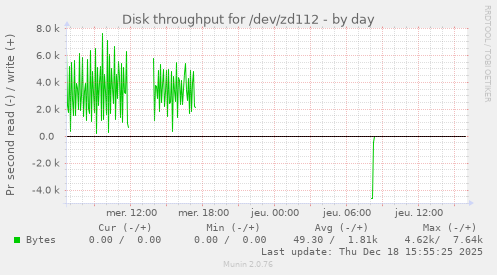 Disk throughput for /dev/zd112