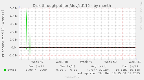 Disk throughput for /dev/zd112