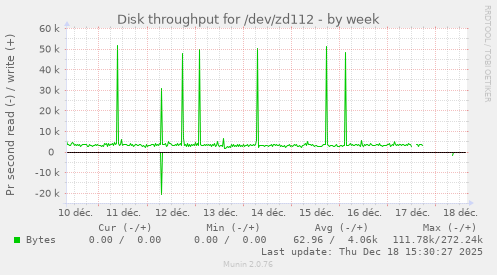Disk throughput for /dev/zd112