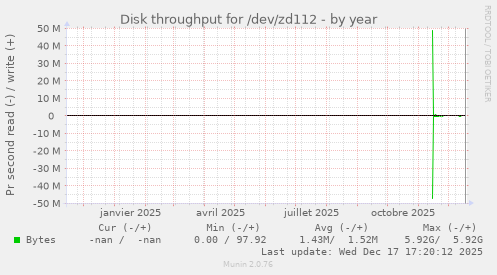 Disk throughput for /dev/zd112
