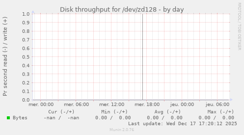 Disk throughput for /dev/zd128