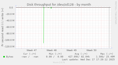 Disk throughput for /dev/zd128