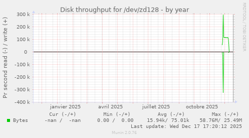Disk throughput for /dev/zd128