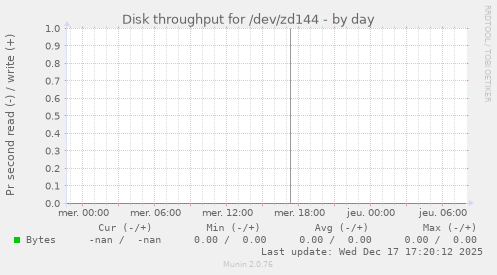 Disk throughput for /dev/zd144