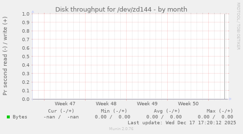 Disk throughput for /dev/zd144