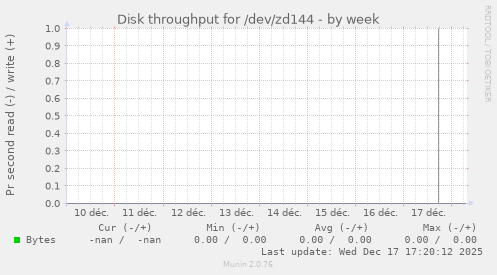 Disk throughput for /dev/zd144