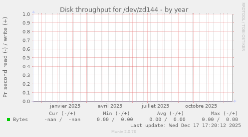 Disk throughput for /dev/zd144