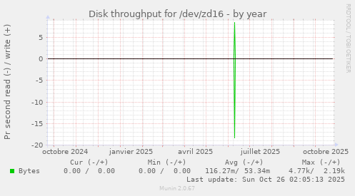 Disk throughput for /dev/zd16