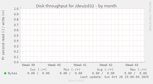 Disk throughput for /dev/zd32