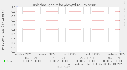 Disk throughput for /dev/zd32