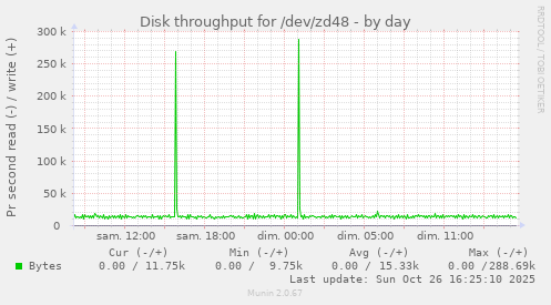 Disk throughput for /dev/zd48