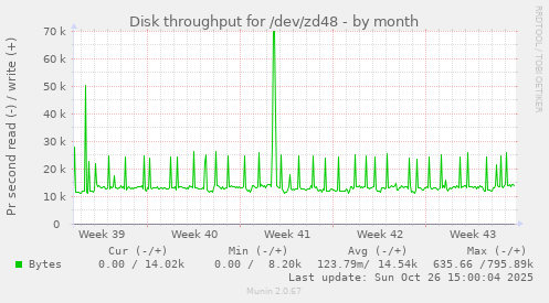 Disk throughput for /dev/zd48