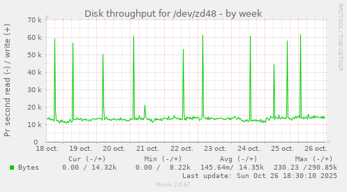 Disk throughput for /dev/zd48