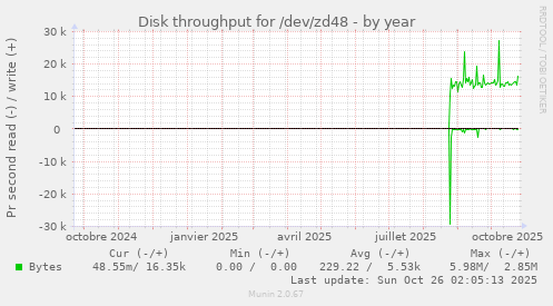 Disk throughput for /dev/zd48