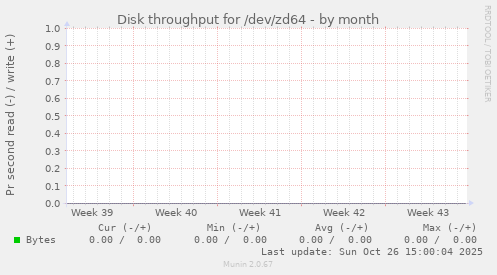 Disk throughput for /dev/zd64