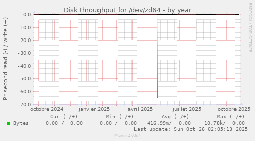 Disk throughput for /dev/zd64