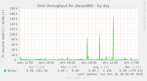 Disk throughput for /dev/zd80