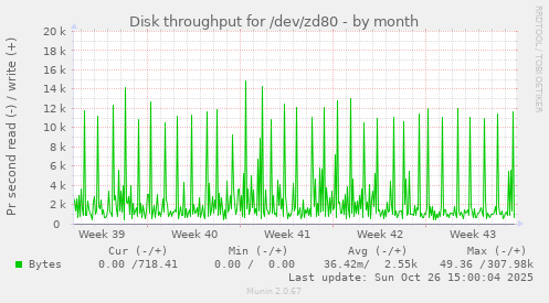 Disk throughput for /dev/zd80