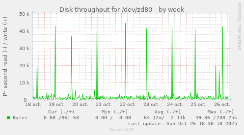 Disk throughput for /dev/zd80