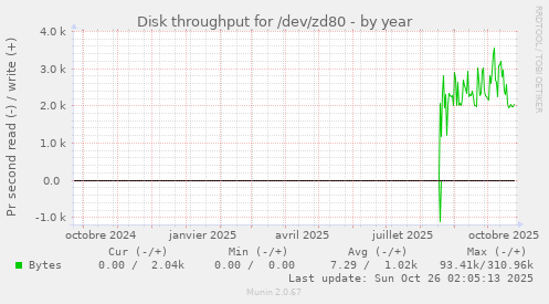 Disk throughput for /dev/zd80