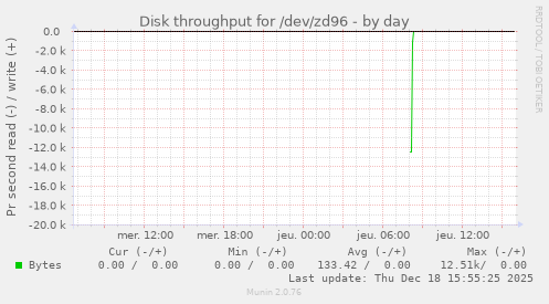 Disk throughput for /dev/zd96