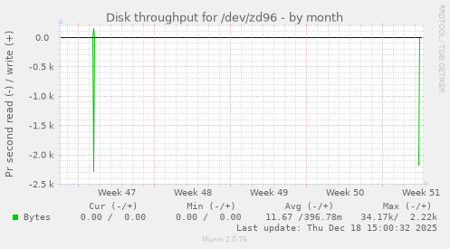 Disk throughput for /dev/zd96