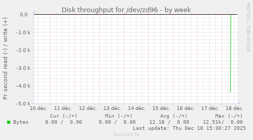 Disk throughput for /dev/zd96