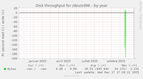 Disk throughput for /dev/zd96
