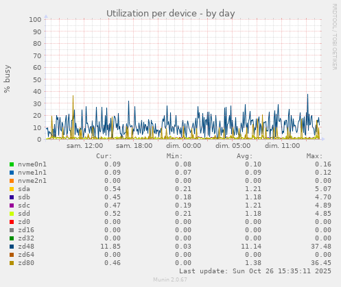 Utilization per device