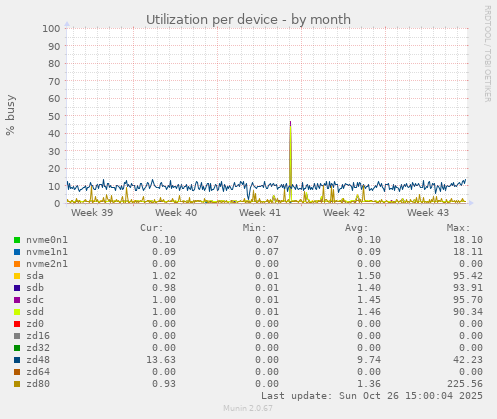 Utilization per device