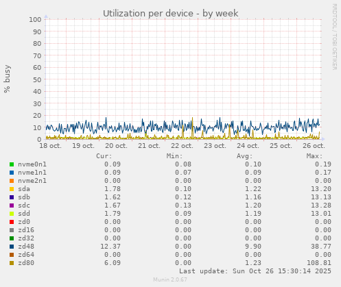 Utilization per device