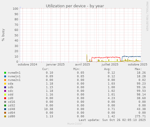 Utilization per device