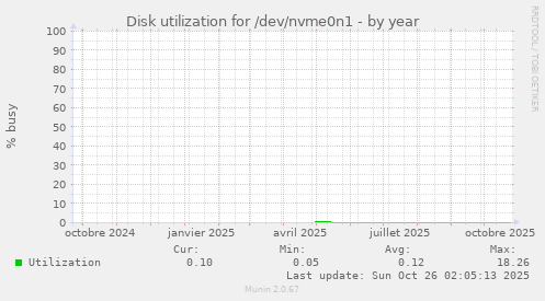 Disk utilization for /dev/nvme0n1